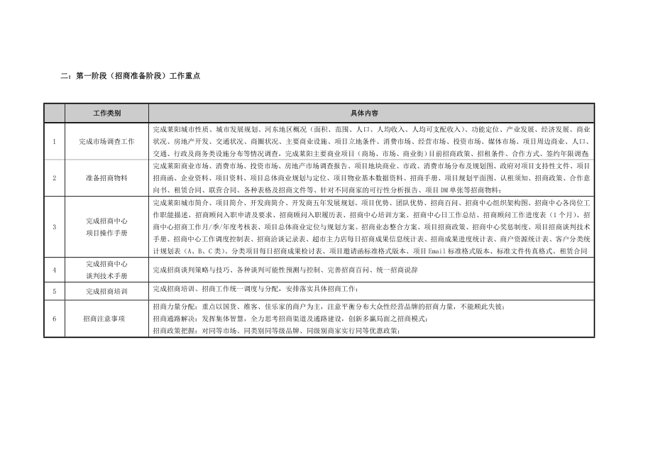 商场招商工作执行方案.doc_第3页