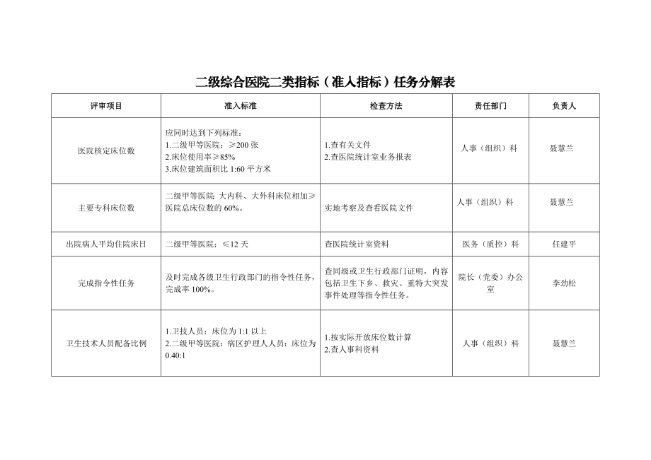 二级综合医院准入指标二类指标任务分解表.doc_第1页