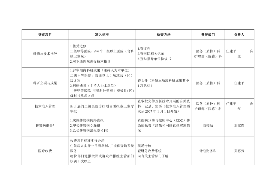 二级综合医院准入指标二类指标任务分解表.doc_第3页