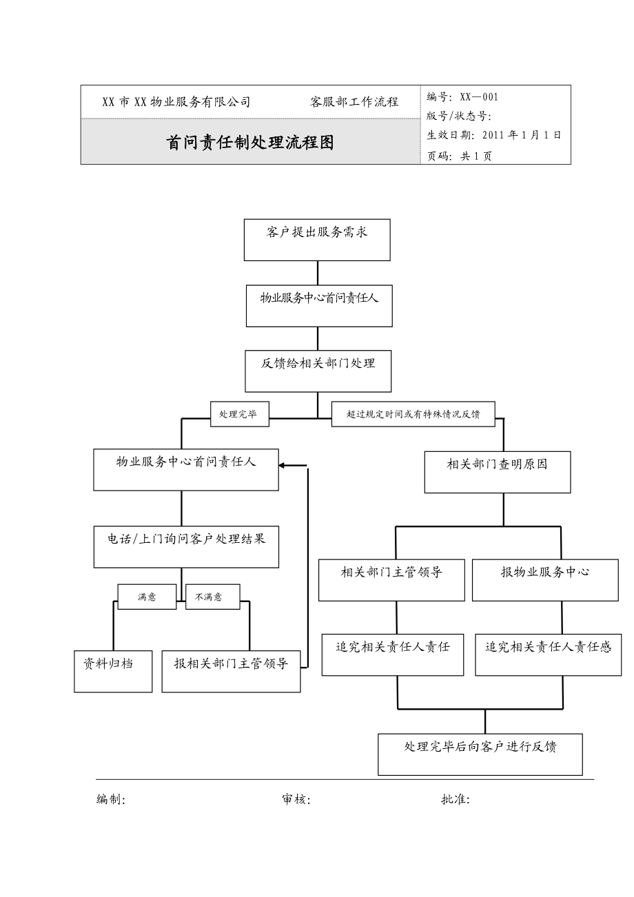 物业公司首问责任制处理流程图.doc_第1页