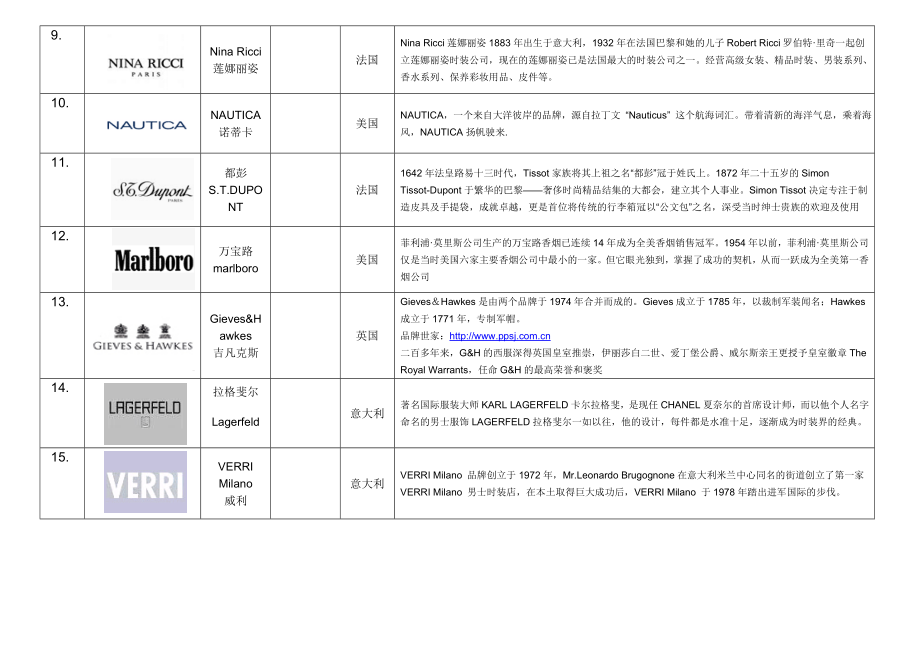 国际一线品牌介绍汇总.doc_第2页