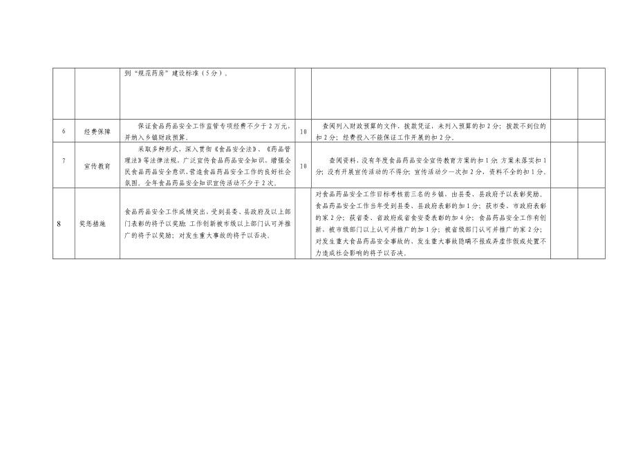 乡镇食品（餐饮）药品安全工作目标考核细则.doc_第2页
