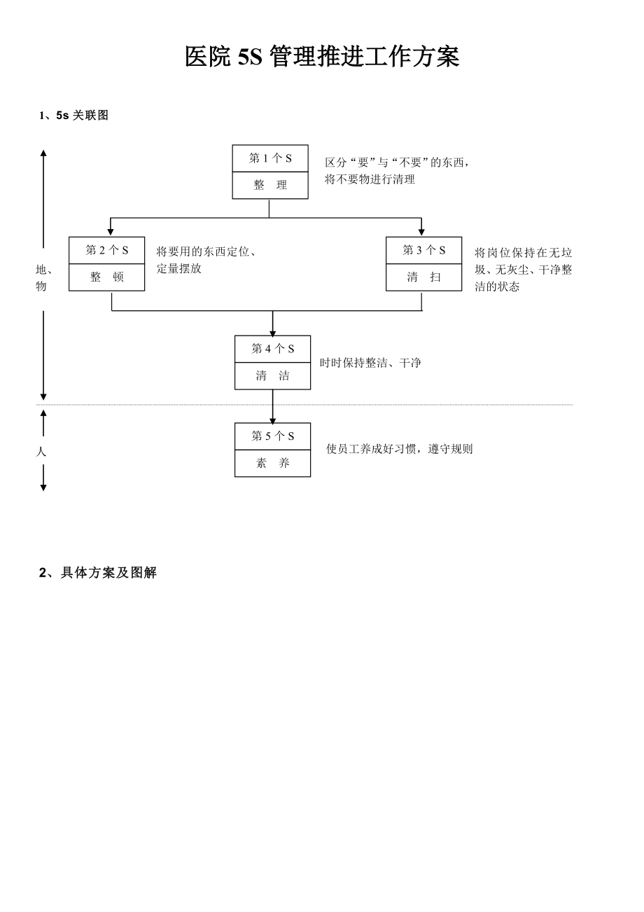 医院5s管理推进工作方案.doc_第1页