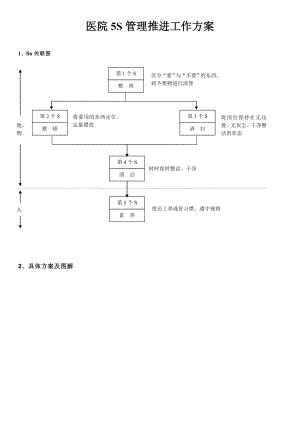 医院5s管理推进工作方案.doc