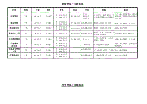 酒店各部门岗位人员招聘条件.doc