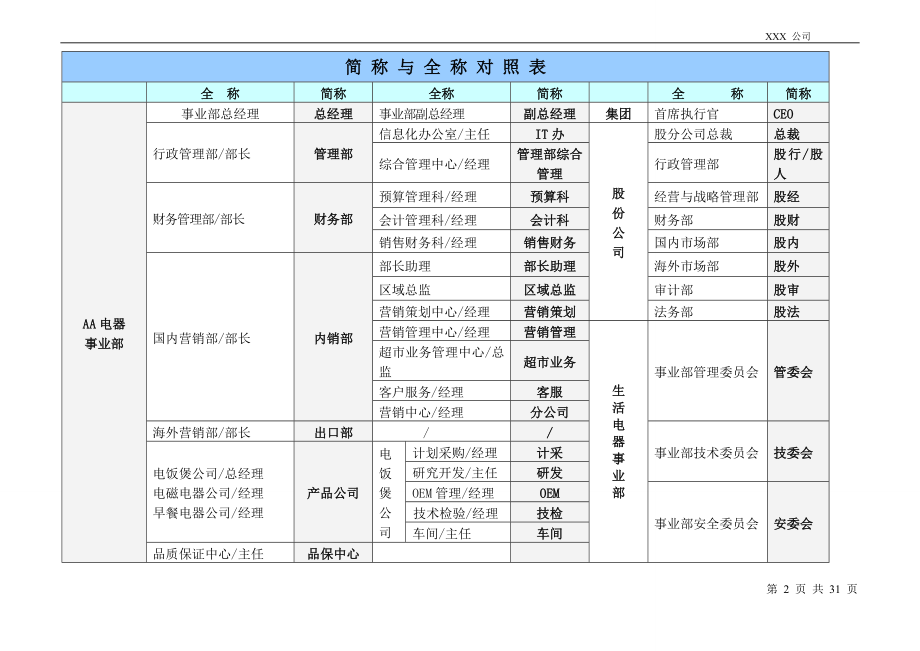 3134521653xx事业部分权手册( 流程汇编 参考2).doc_第2页