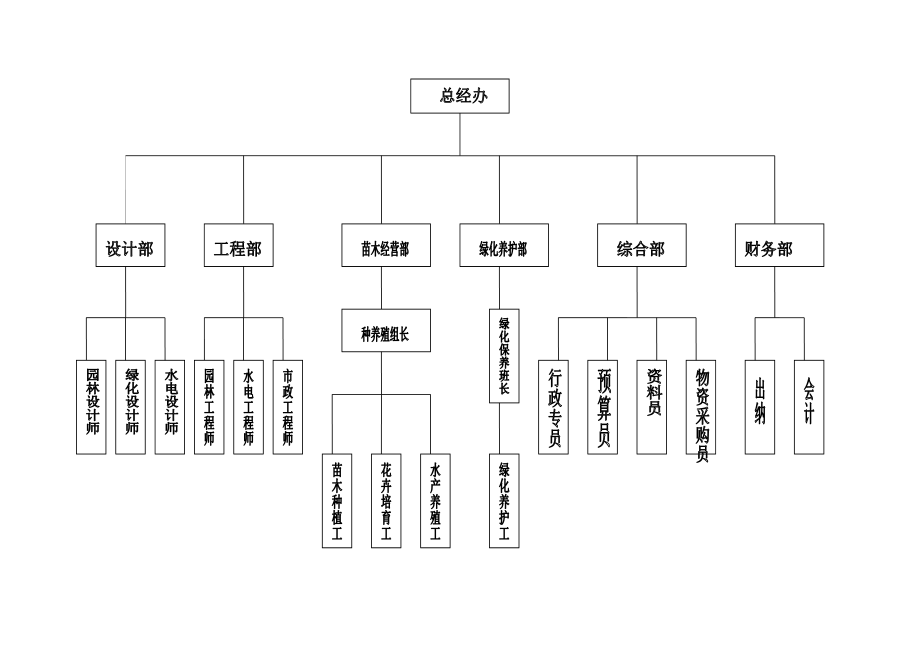 2614521567园林公司岗位职责详细说明(发展备用).doc_第1页