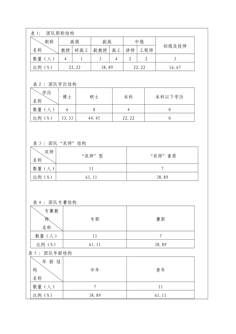 4653998971机电一体化技术专业教学团队成果.doc优秀教学团队.doc_第3页