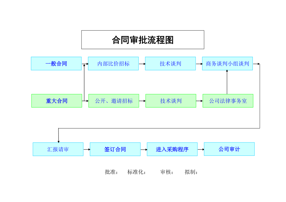 物资采购管理流程图.doc_第2页