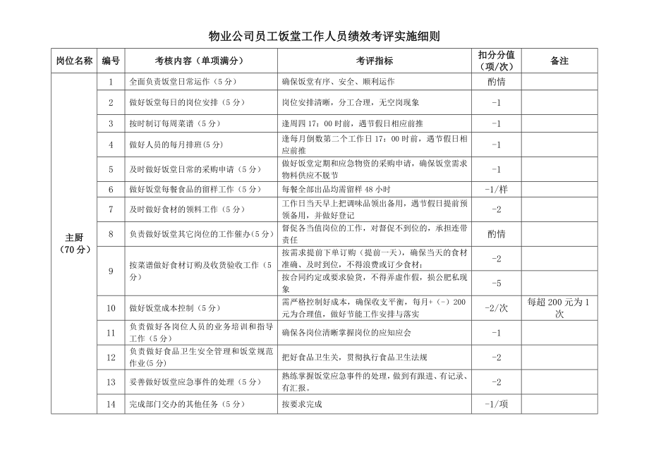 物业公司员工饭堂工作人员绩效考评实施细则.doc_第1页