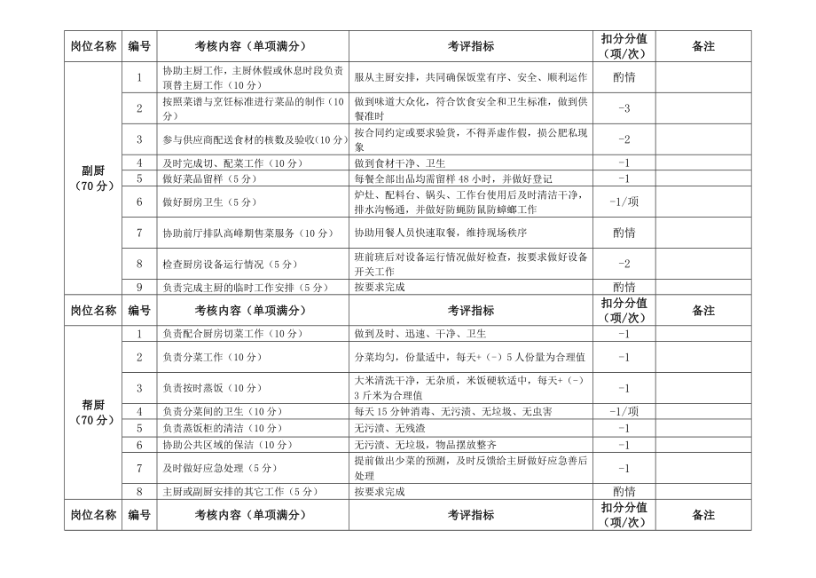 物业公司员工饭堂工作人员绩效考评实施细则.doc_第2页