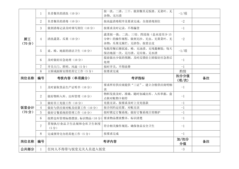 物业公司员工饭堂工作人员绩效考评实施细则.doc_第3页