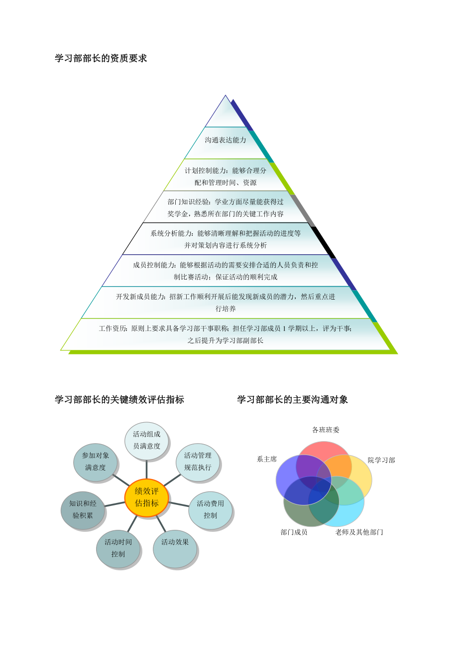 经贸系学习部部长职位说明书.doc_第2页