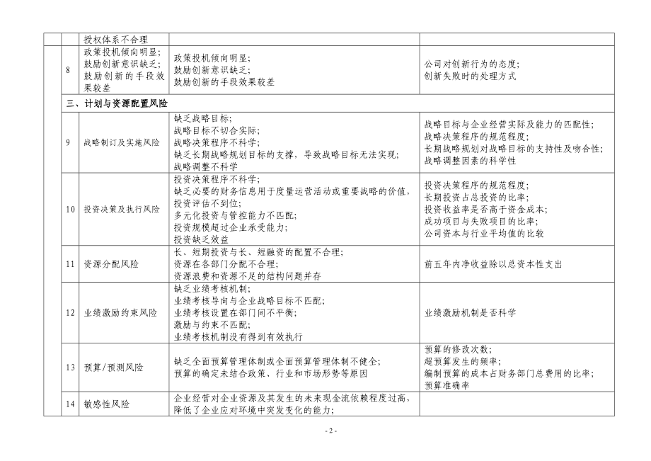 企业风险描述及评价指标体系.doc_第2页