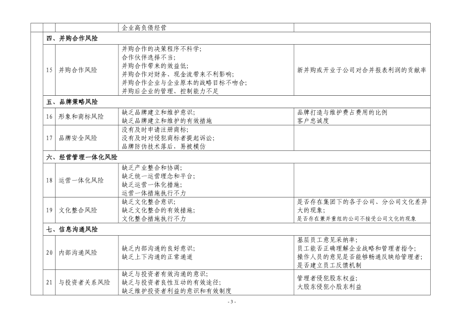 企业风险描述及评价指标体系.doc_第3页