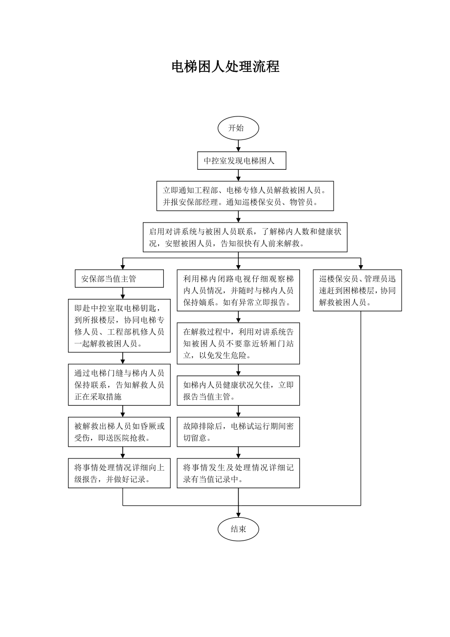 电梯困人处理流程[安保部].doc_第1页