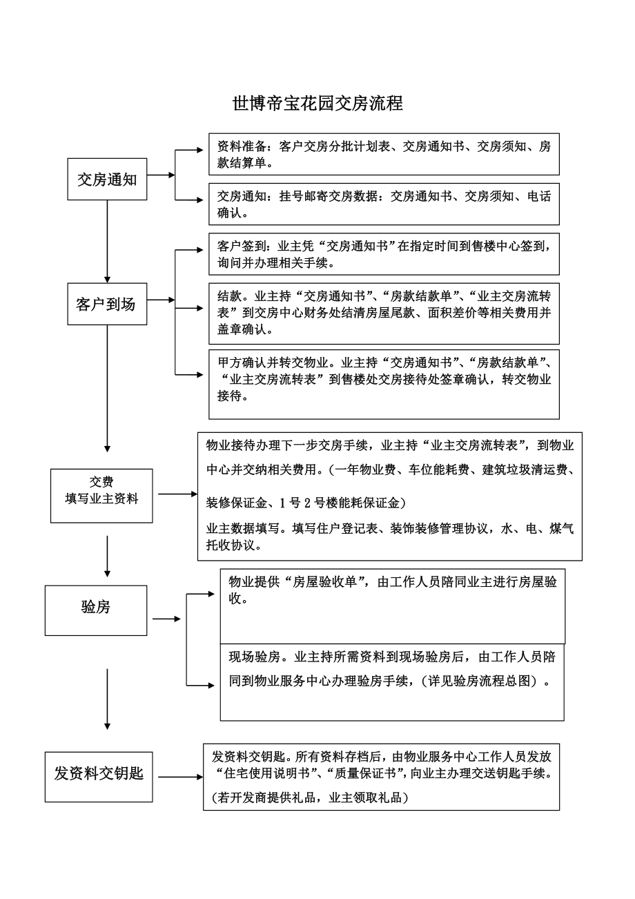 交房流程与交房相关资料及表单.doc_第1页