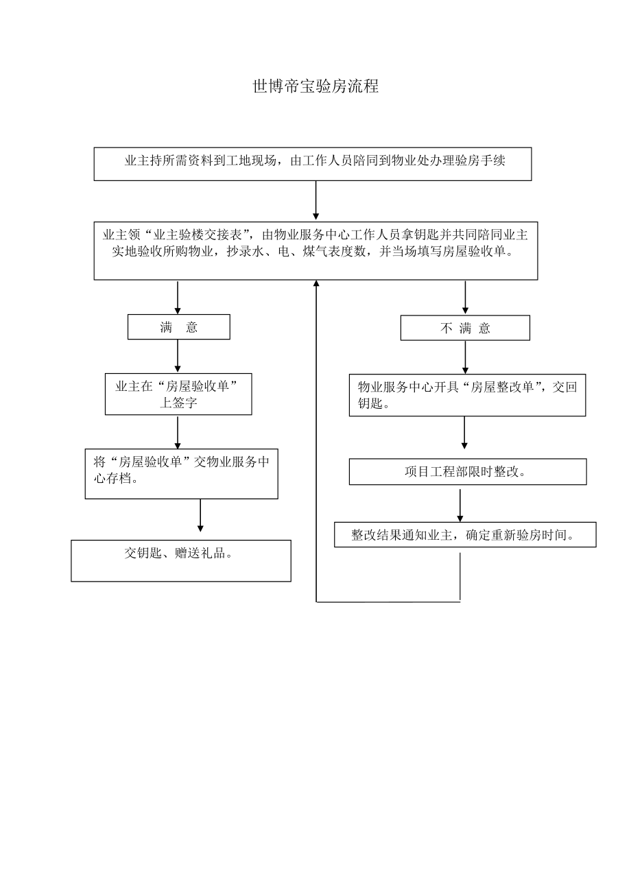 交房流程与交房相关资料及表单.doc_第2页