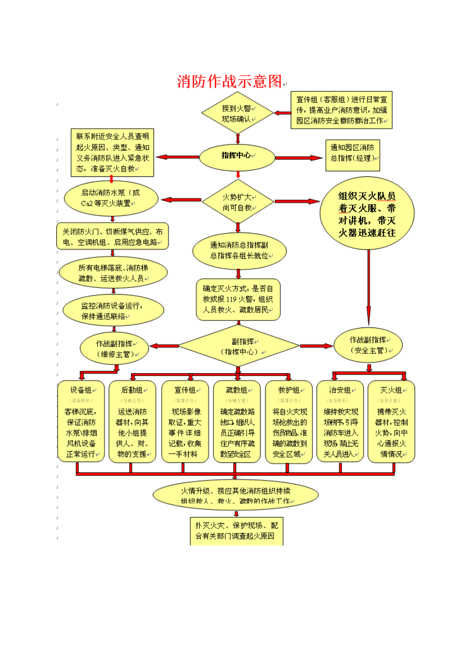 物业服务中心项目消防应急预案.doc_第3页