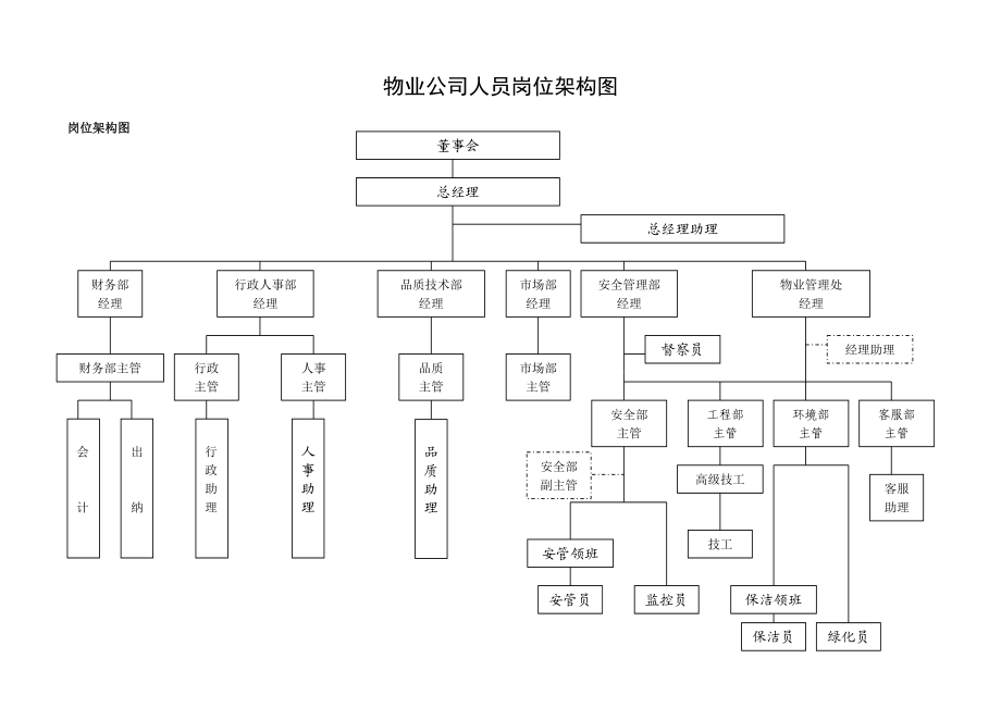 物业公司人员岗位架构图.doc_第1页