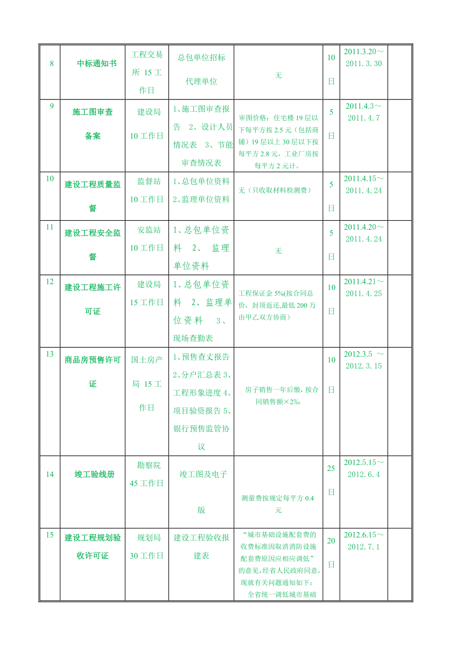 报建流程及所需资料528.doc_第3页