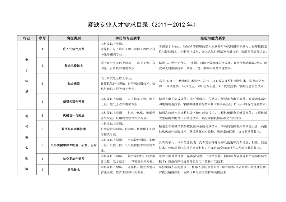 紧缺专业人才需求目录（－）.doc_第1页