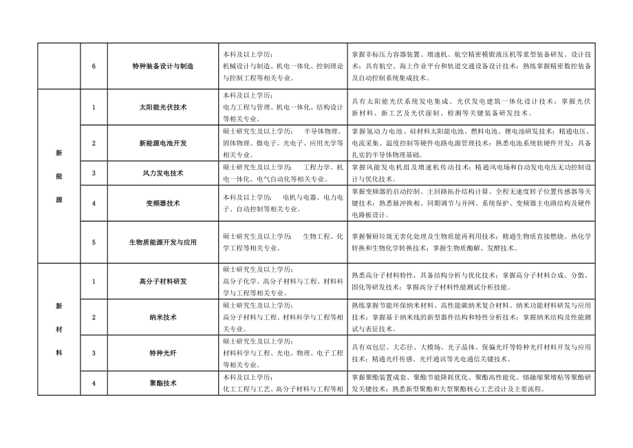 紧缺专业人才需求目录（－）.doc_第2页