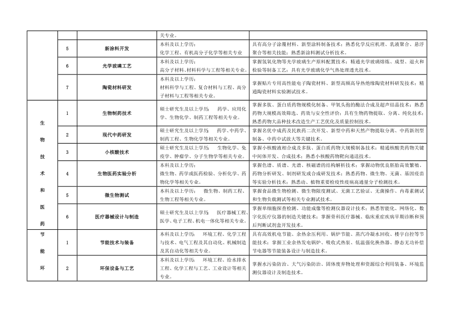 紧缺专业人才需求目录（－）.doc_第3页