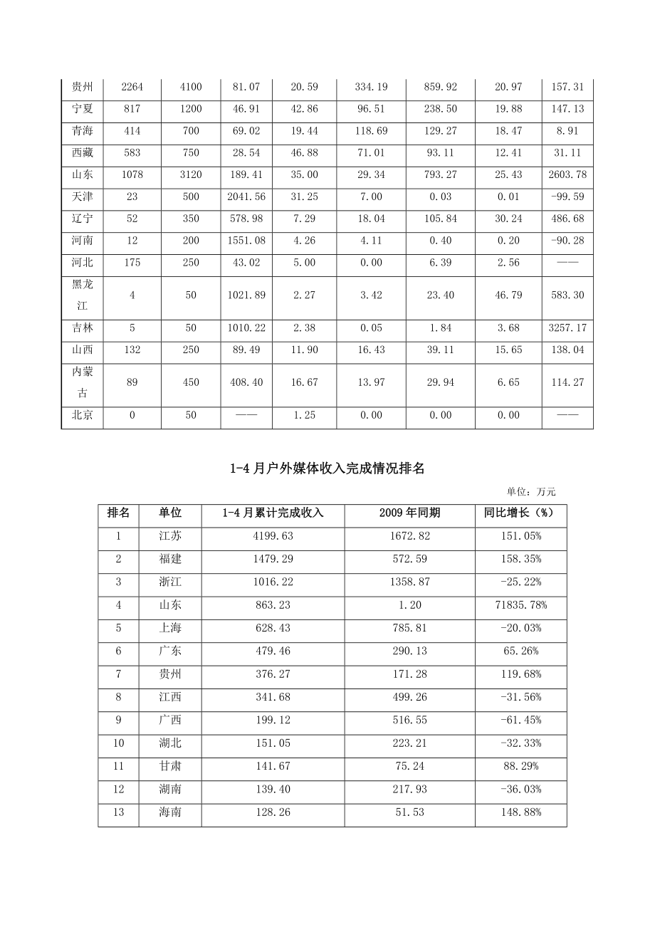 电信传媒14月总体经营资讯（第二期）.doc_第3页