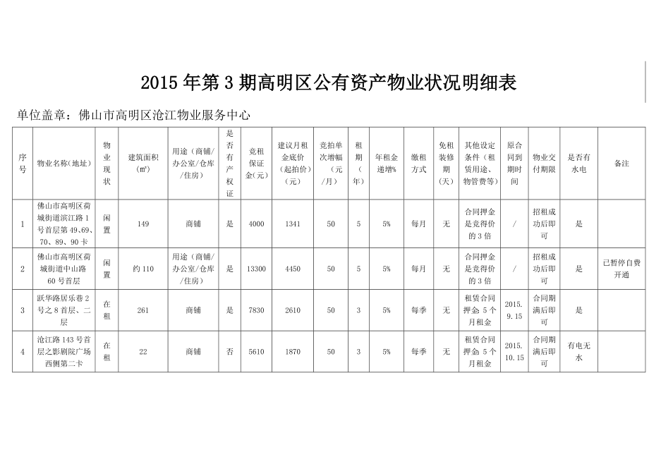 第3期高明区公有资产物业状况明细表.doc_第1页