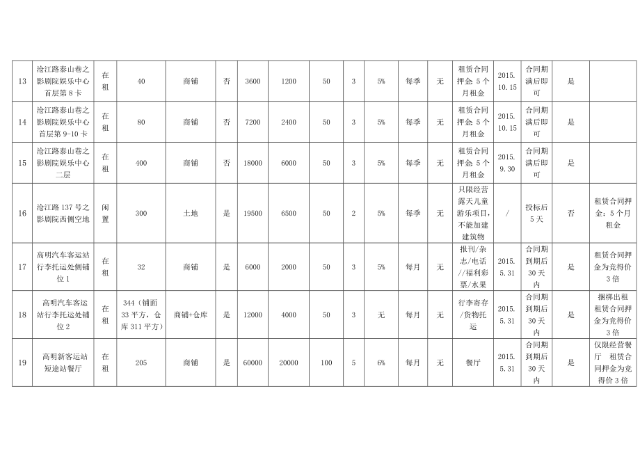 第3期高明区公有资产物业状况明细表.doc_第3页