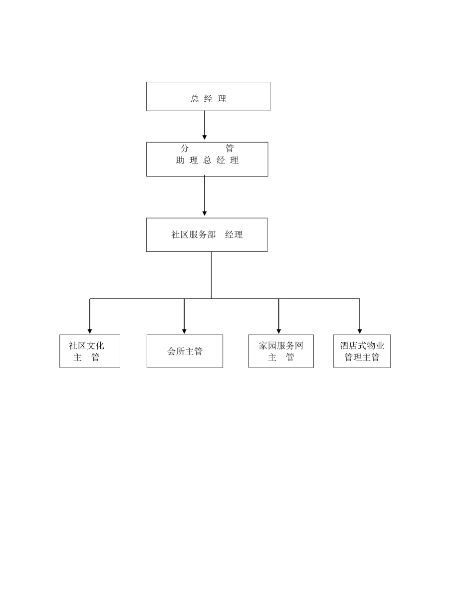 XX物业社区服务管理手册.doc_第3页