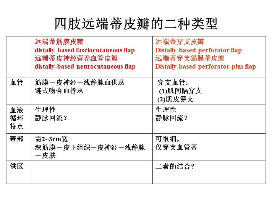 穿支蒂皮瓣vs穿支筋膜蒂皮瓣课件.ppt_第2页