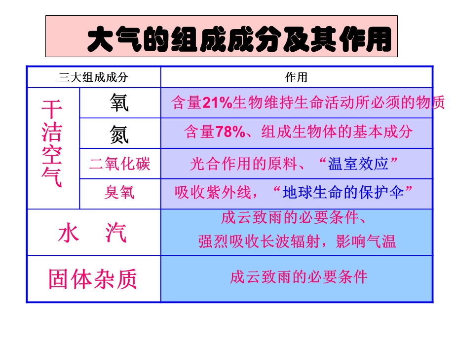 大气环境-湘教版精选教学课件.ppt_第3页