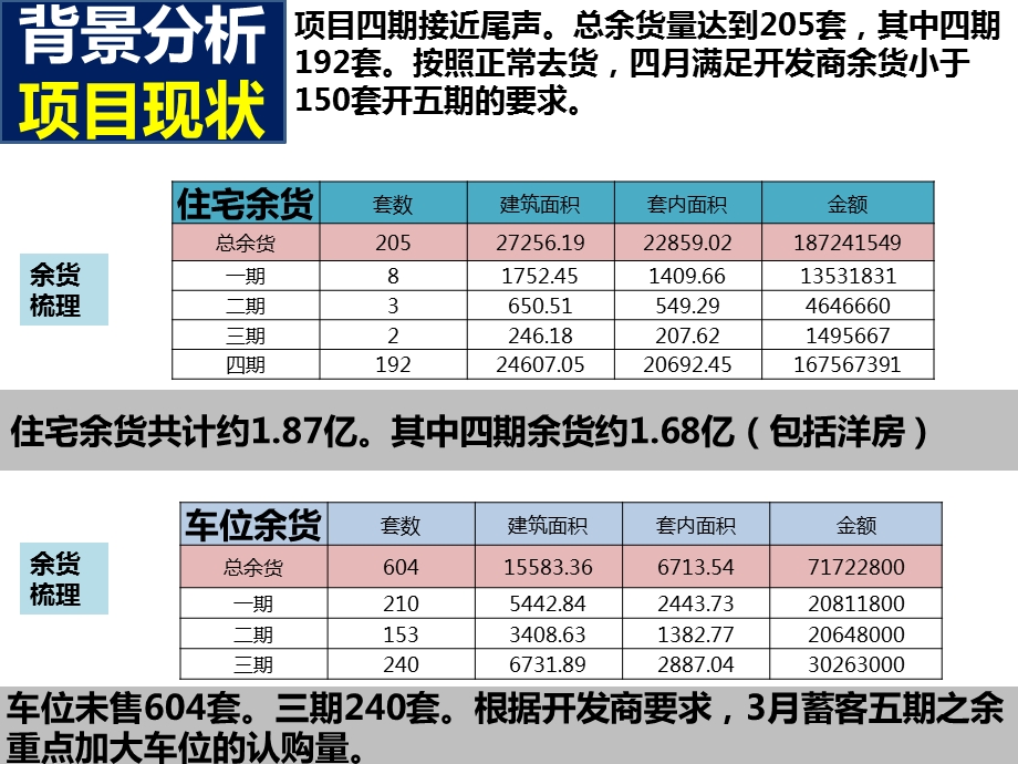 某房地产营销计划课件.ppt_第3页