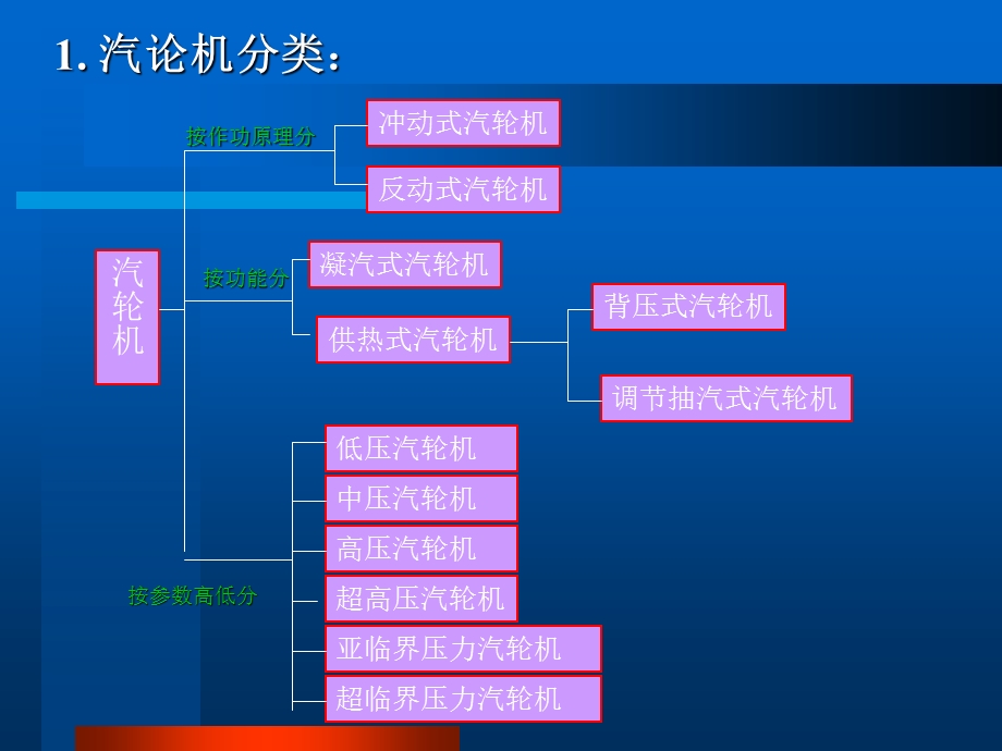 水泥窑纯低温余热发电概况-汽轮机课件.ppt_第2页