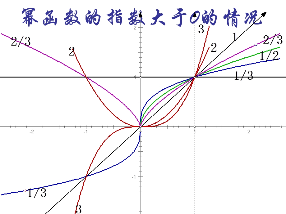 幂函数复习课课件.ppt_第2页