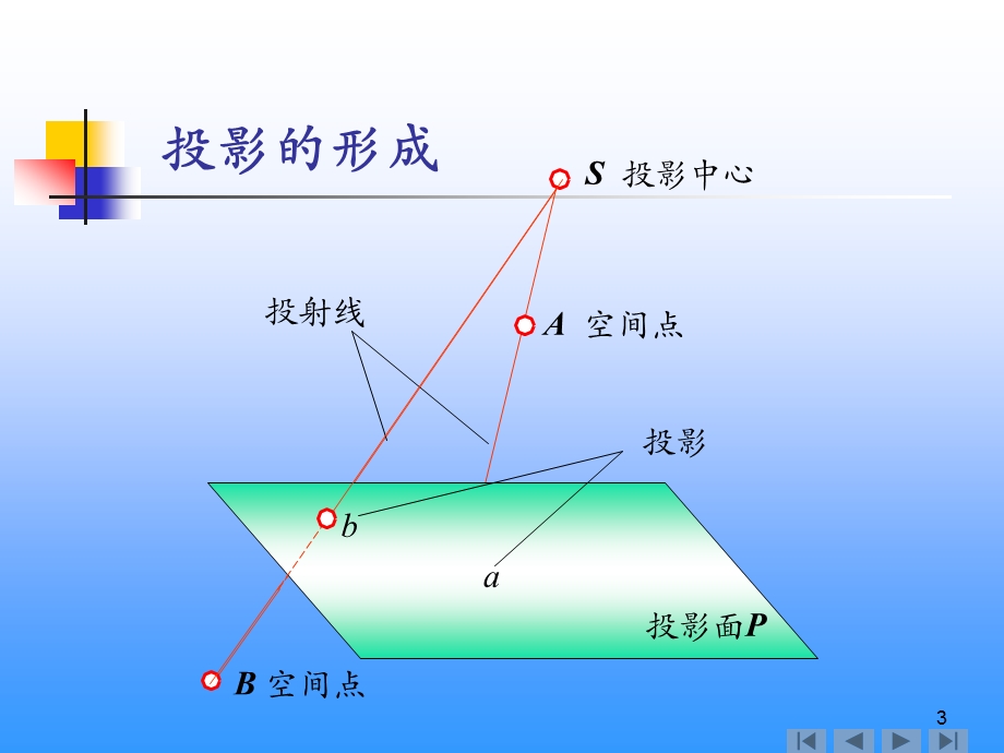 投影的基本知识培训教材课件.ppt_第3页