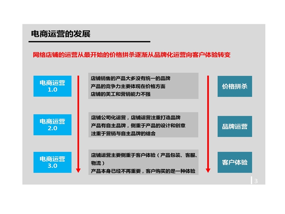 电商客户物流一站式解决的方案课件.ppt_第3页