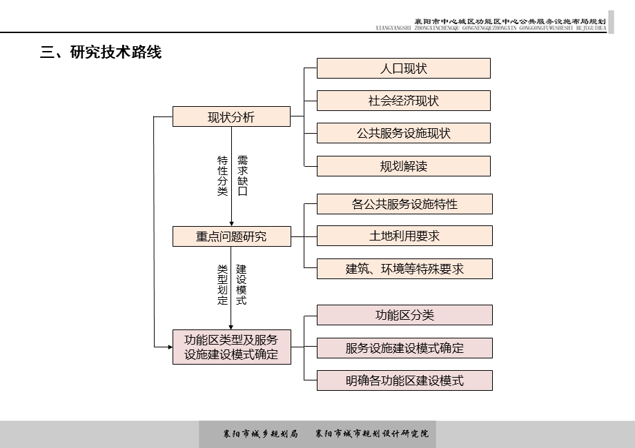 公共服务设施规划课件.pptx_第3页