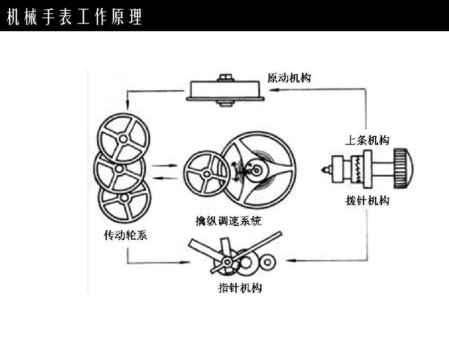 机械手表工作原理课件.ppt_第2页