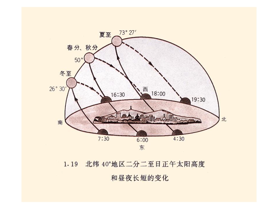 日出日落方位与正午太阳课件.ppt_第3页