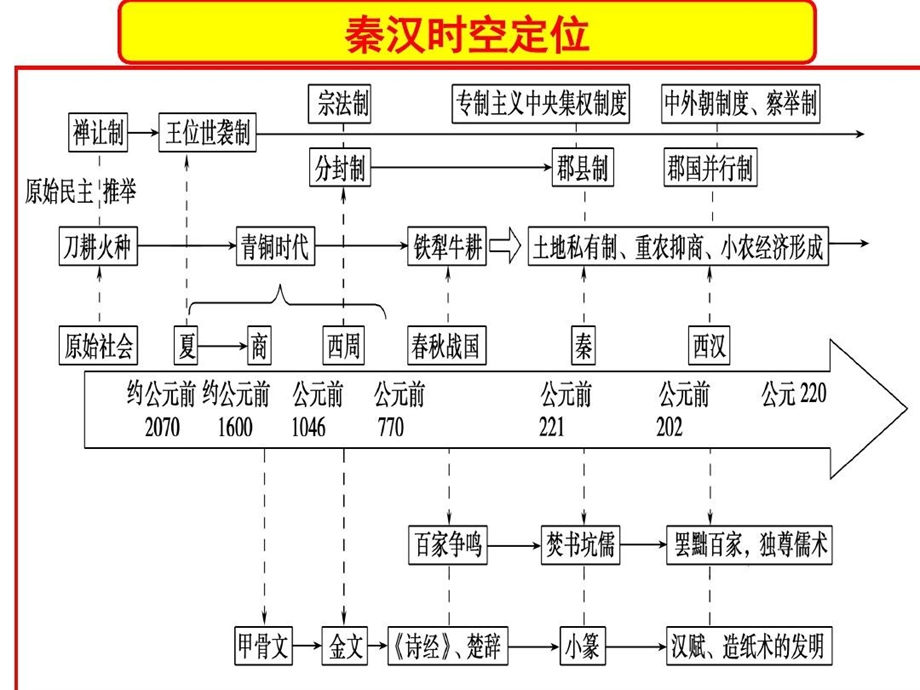 秦汉文明专题复习课件.ppt_第2页