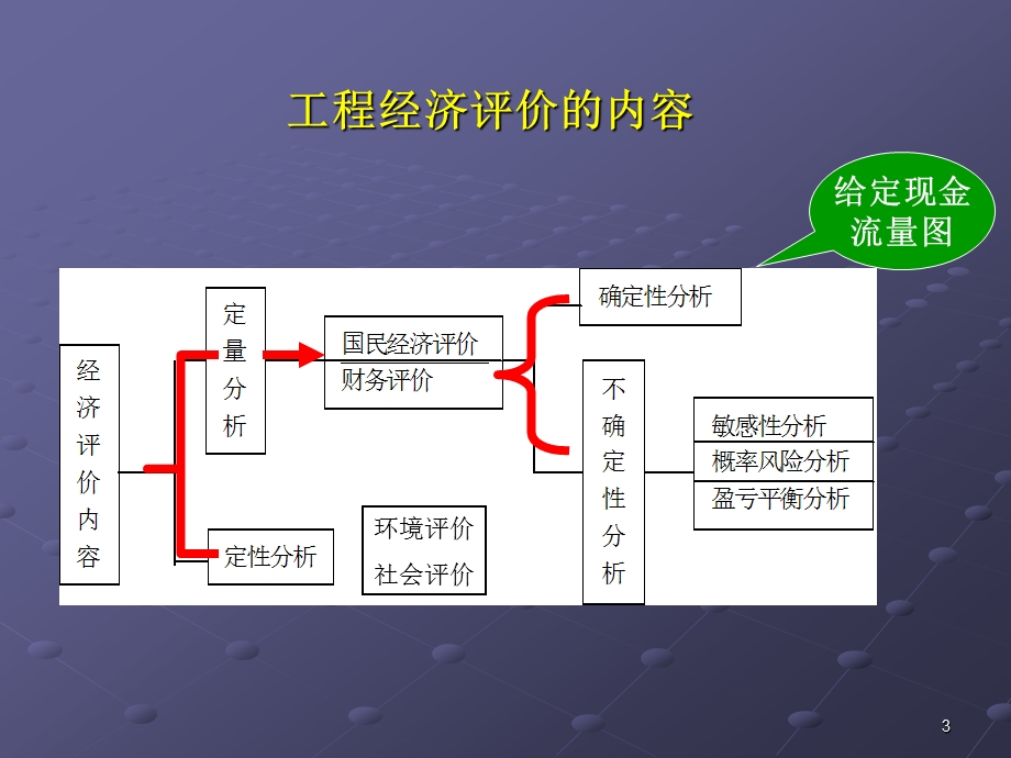 xx大学-水利工程经济-ppt课件第5章.ppt_第3页