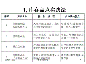 库存盘点实践法模板课件.pptx