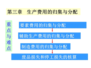 生产费用的归集与分配培训ppt课件.pptx