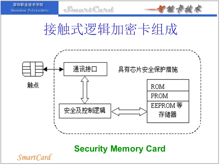 接触式逻辑加密卡技术课件.ppt_第3页