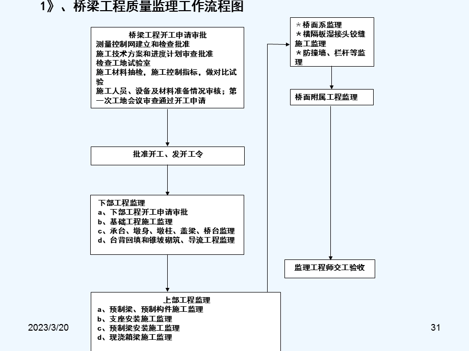 桥梁监理流程图课件.ppt_第3页