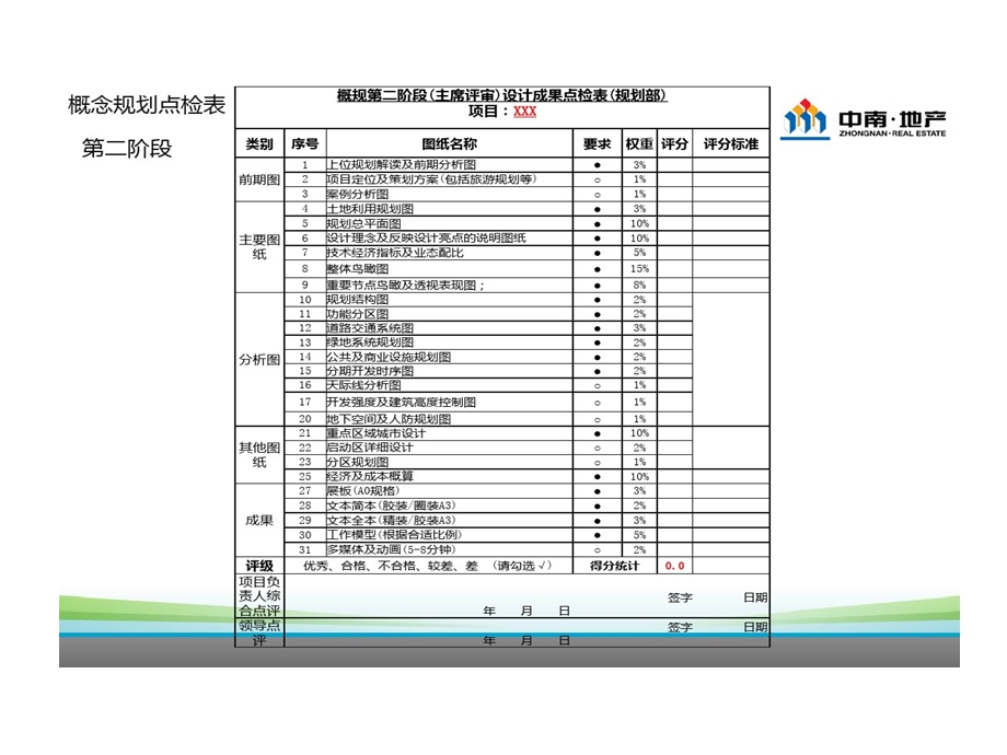 概念的规划修建性详细的规划审图点检表课件.ppt_第3页