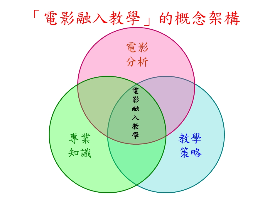 电影融入教学课件.ppt_第3页